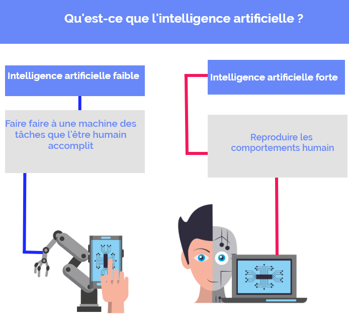  difference intelligence artificielle forte et faible